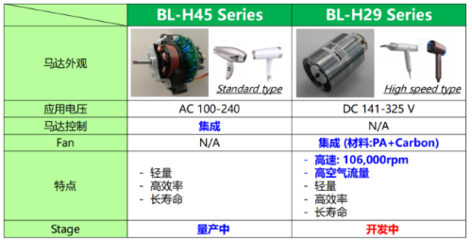 Nidec BLDC 吹風機解決方案